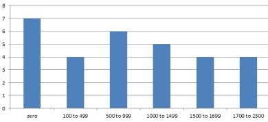 Words added to novel vs number of days I hit that word count